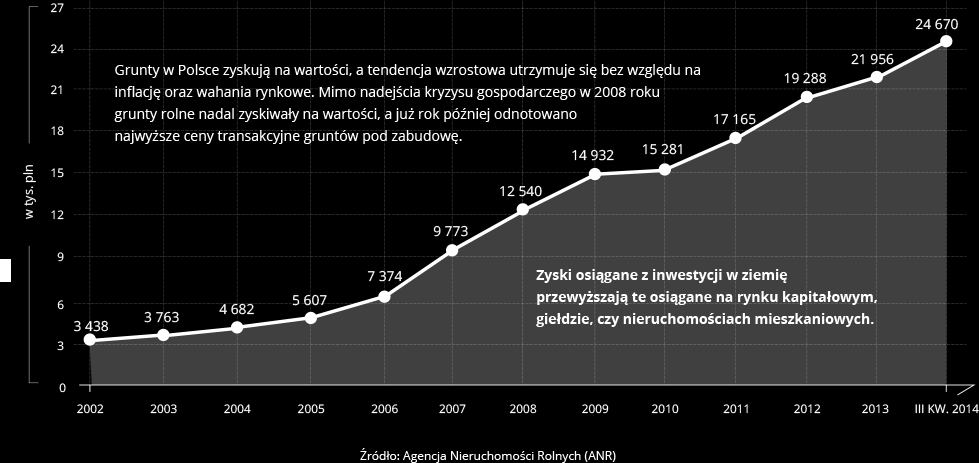 W latach 2002-2014 ziemia rolna w Polsce zdrożała aż o 617 procent Ziemia jest najbardziej trwałym