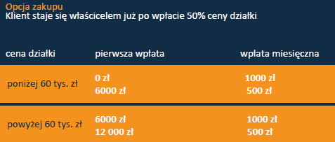 zamiany działki na dowolną inną, możliwość zawieszenia spłaty rat na 3 lub 6 miesięcy, koszty przekształcenia i uzbrojenia działki (droga, prąd, woda) w nieoprocentowanych ratach, możliwość