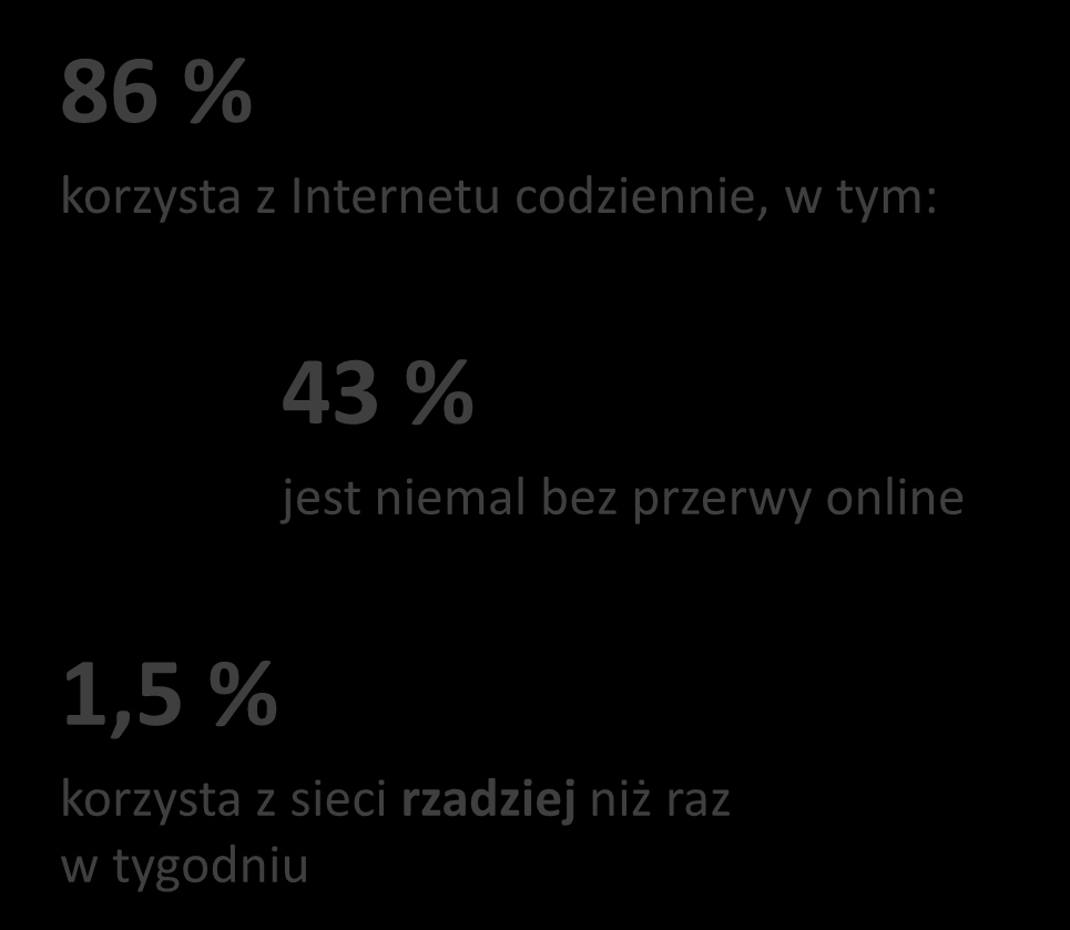 Korzystanie z Internetu 2011 98 % korzysta przynajmniej raz w tygodniu 74 % loguje się codziennie 86 % 2014 korzysta z Internetu codziennie, w tym: 43 % jest niemal bez przerwy online 1,5 % korzysta