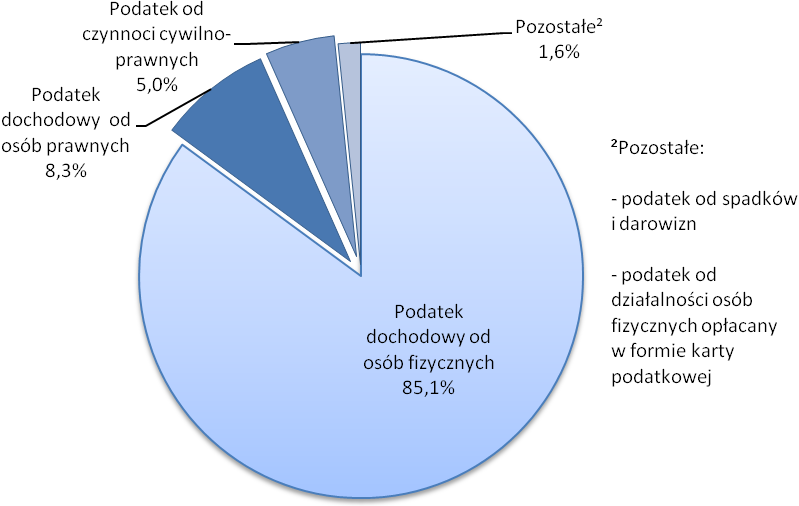 Ryc. Struktura wpływów z podatków i opłat lokalnych w Gdańsku w 2009 r.