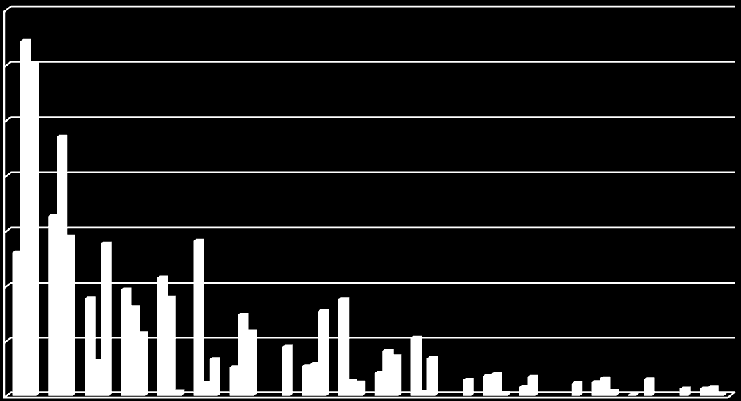 płoć okoń krąp leszcz lin karaś szczupak kleń jaź jazgarz boleń sandacz miętus węgorz ukleja brzana wzdręga certa sum karp UW [%] 35 30 25 20 15 10 5 0 Zb. Włocławski Zb. Koronowski Wisła k.