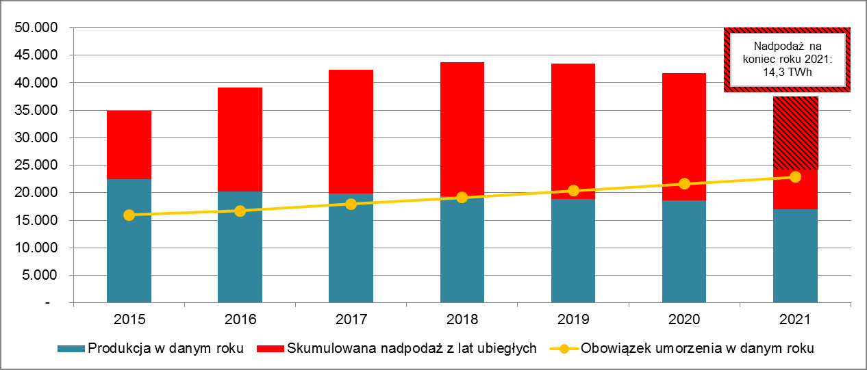 rynku, a tym samym w perspektywie średnioterminowej doprowadziłoby do przywrócenia równowagi podażowo-popytowej, poprawiając kondycję finansową niezależnych producentów energii elektrycznej z OZE