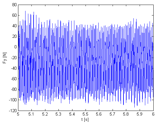 66 MECHANIK NR 12/2015 Rys. 4. Funkcje przejścia otrzymane na podstawie analizy modalnej dla freza na kierunku x.