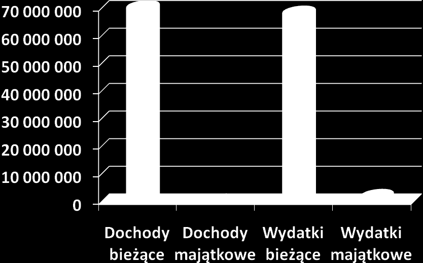 Wykonanie planu dochodów i wydatków budżetowych Powiatu Głogowskiego po dokonaniu zmian Uchwałami Rady i Zarządu Powiatu w I półroczu 2014 roku wyniosło odpowiednio: WYKONANE DOCHODY OGÓŁEM 72 690