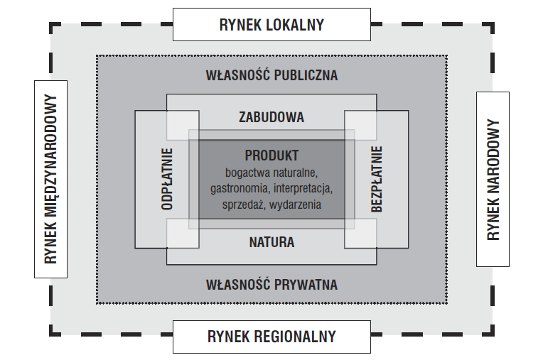 określonej trasy. W atrakcjach liniowych mamy do czynienia z dużą liczbą odwiedzających skoncentrowaną w wąskich pasach lądu lub w korytarzach transportowych.