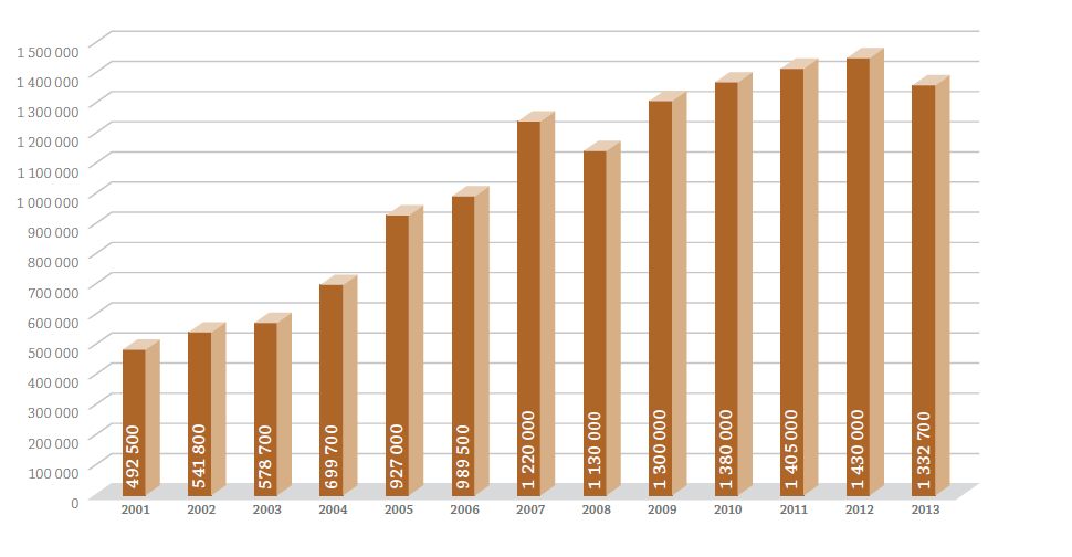 dla miejsca o tak trudnej tematyce. Pomimo tego od roku 2007 liczba odwiedzających rok rocznie przekracza milion osób, a w latach 2008-2012 odnotowywała ciągły wzrost, w 2014 r.