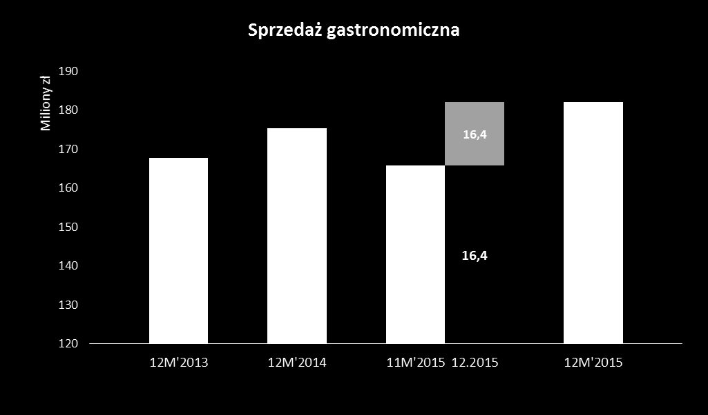 PRZYCHODY GASTRONOMICZNE +3,9% +3,9 % r/r wzrost sprzedaży rok do roku Stabilny poziom sprzedaży na sieci L2L +0,7% Jako sprzedaż gastronomiczna pokazano przychody gastronomiczne Grupy