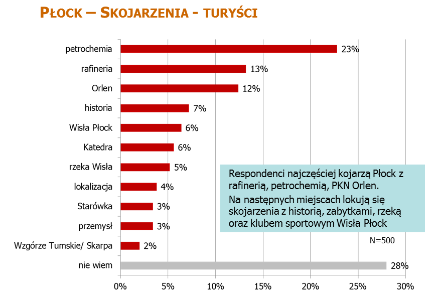 2. Najważniejsze wnioski z poprzednich badań wizerunkowych Płocka Warto powrócić do wyników badań wizerunkowych Płocka sprzed 3,5 roku, które posłużyły za punkt wyjścia do pracy nad poprzednią wersją