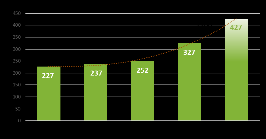 Przyspieszenie wzrostu I L O Ś Ć S K L E P Ó W Liczba sklepów w latach 2012-2016 Wdrożenie nowych rozwiązań w segmencie detalicznym: własna sieć logistyczna ulepszony format - Stokrotka