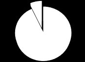 Segment nieruchomości Zmiana liczby nieruchomości 92 +1 91-2 -1,1% 4Q 2014 4Q 2015 7 6 85 Rodzaj nieruchomości Obiekty operacyjne Obiekty