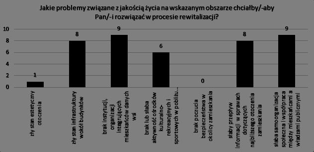 Pytanie 5. Jakie problemy związane z jakością życia na wskazanym obszarze chciałby/-aby Pan/-i rozwiązać w procesie rewitalizacji? Wykres 5.