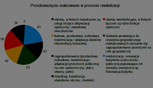 Pytanie 8. Które z poniższych przedsięwzięć chciałby/-aby Pan/-i zrealizować w procesie rewitalizacji?