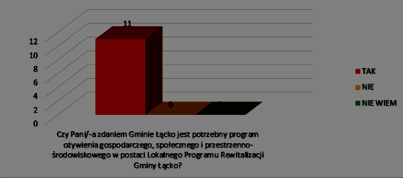 4. Przedstawienie wyników badań za pomocą wykresów Badanie zrealizowano w 2015 roku. Wykorzystano kwestionariusze ankietowe, które wypełniły osoby mieszkające w Gminie Łącko.