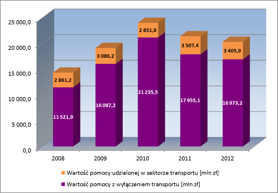 W wyniku spadku ogólnej wartości udzielonej, wartość z wyłączeniem transportu oraz jej udziału w wartości PKB, w 2012 roku zmalała odpowiednio o 4,3 mld zł i o 0,44 pkt. proc.