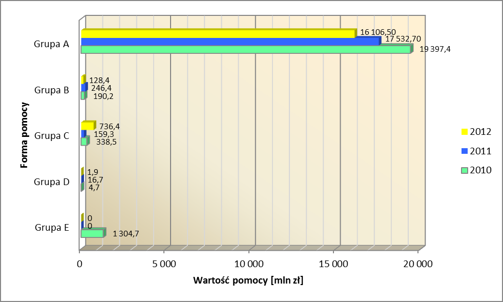 Wykres 4. Dominujące formy publicznej w 2012 roku Grupa A1 dotacje, Grupa A2 - ulgi, Grupa B subsydia kapitałowo-inwestycyjne, Grupa C miękkie kredytowanie Wykres 5.