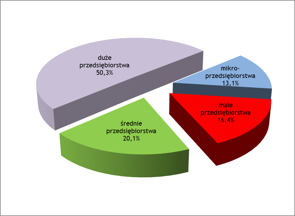 5. Pomoc publiczna w podziale według wielkości beneficjentów Wykres 11. Wartość udzielonej w podziale według wielkości beneficjenta w 2012 roku Tabela 16.