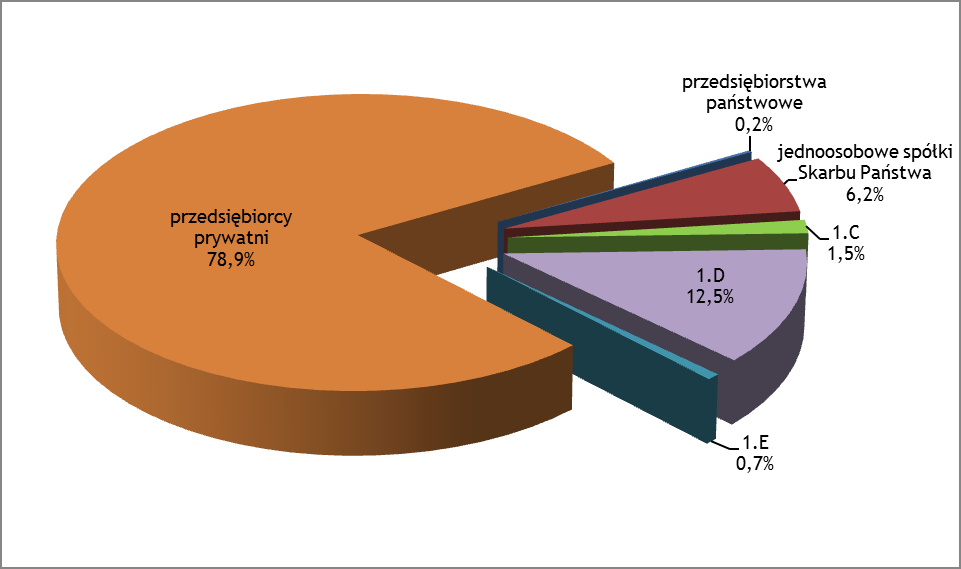 6. Pomoc publiczna w podziale według formy prawnej beneficjenta Wykres 13. Wartość udzielonej w podziale ze względu na formę prawną beneficjenta w 2012 roku 1.