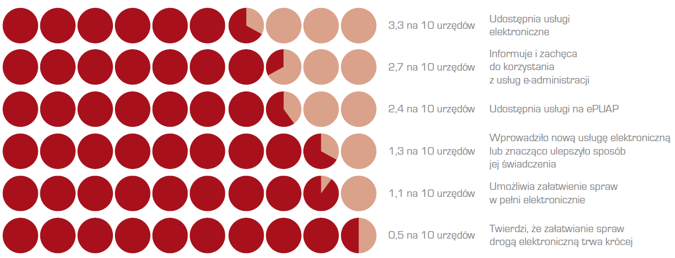 Rysunek 11. Świadczenie usług elektronicznych w przeliczaniu na 10 urzędów w Polsce w 2012 r.