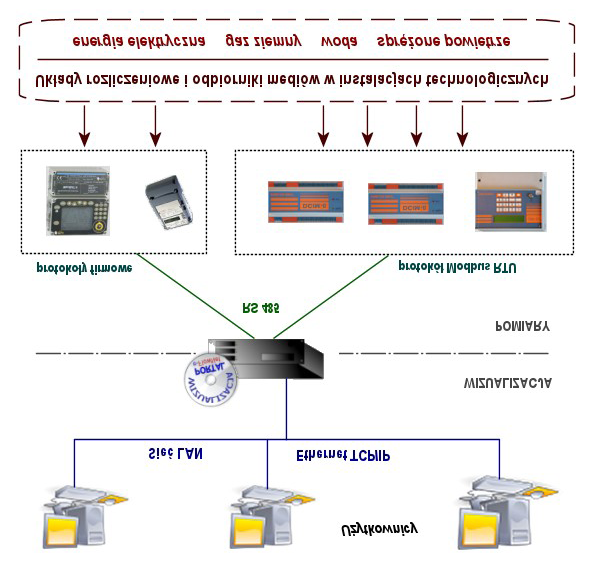 e-flownet Portal informacje ogólne» E-FLOWNET PORTAL TO NOWOCZESNE ROZWIĄZANIE DLA: monitorowania pomiarów przemysłowych, monitorowania instalacji ochrony środowiska, dokładnych analiz technicznych i