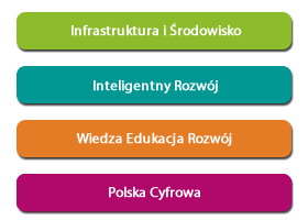 Programy operacyjne w Polsce w latach
