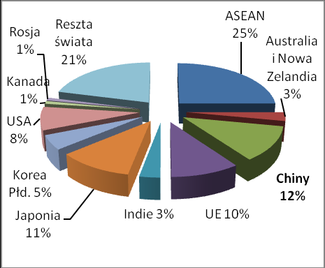 tendencja wzrostowa doprowadziła do zajęcia przez Chiny pozycji lidera w tym zakresie również w roku 2011, z wynikiem 12%. Sytuację tę obrazuje rysunek 19. Rysunek 19.