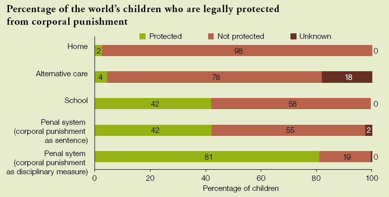 Maltretowanie dzieci ochrona prawna 16 krajów na świecie zakazuje wszelkich kar cielesnych w jakiejkolwiek formie w ponad 100 krajach istnieją zalegalizowane formy kar cielesnych wobec