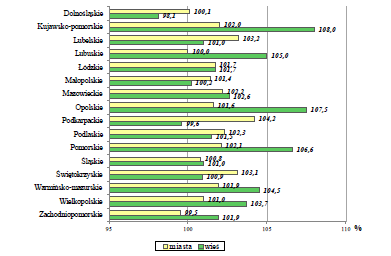 Rys. 5. Infrastruktura gazowa wg województw w 2010 r. Źródło: Infrastruktura komunalna w 2010 r., GUS. Rys. 6. Zmiana długości sieci gazowej rozdzielczej w 2010 r.