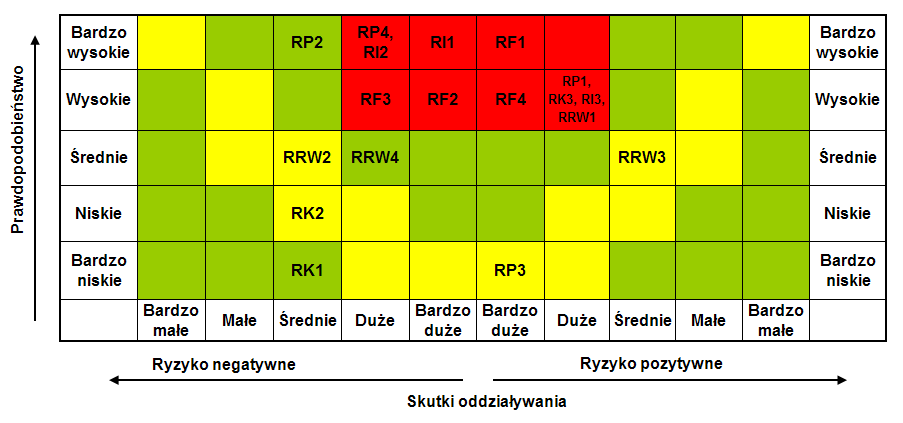 Ryzyka cząstkowe: pole czerwone 5 pkt, pole żółte 3 pkt, pole zielone 1