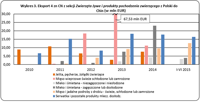 2.2 Eksport Sekcji II Eksport sekcji II (Produktów pochodzenia roślinnego), który wyniósł 3,59 mln EUR w I półroczu 2015 r.