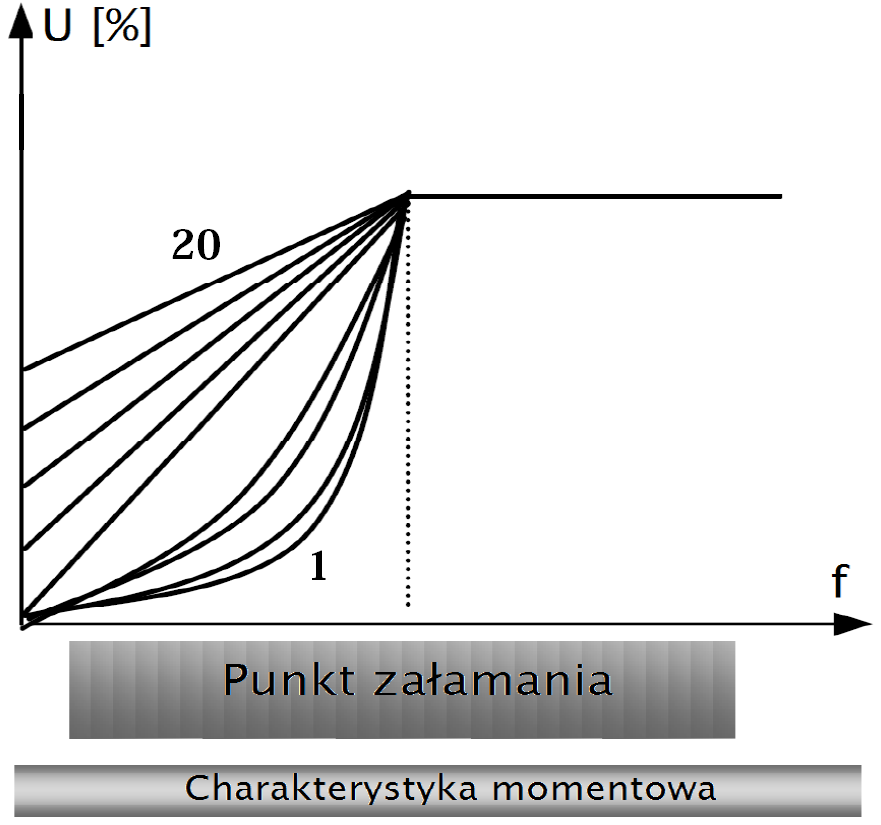 Celem zrekompensowania dla sterowania skalarnego U/F niskich napięć dla małych częstotliwości wprowadzono specjalne tryby kompensacji momentu obrotowego: F137 0: kompensacja liniowa jest stosowana