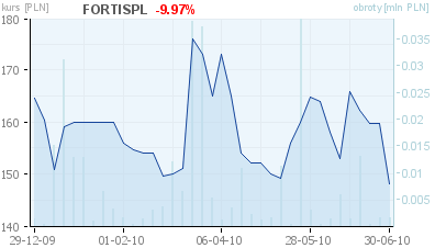 Na pierwszej styczniowej sesji w 2010 roku, kurs akcji Banku wynosił 164,50 PLN. Kurs akcji Banku spadł do poziomu 148,10 PLN na 30 czerwca 2010 roku, czyli o 9,97%.