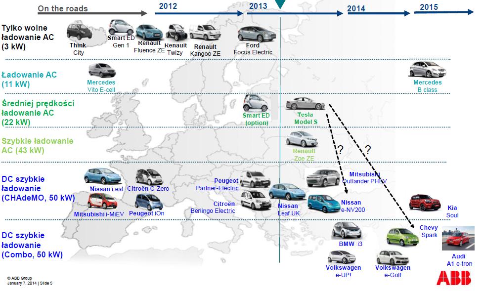 Rys.. Rynek pojazdów elektrycznych,[]. Wprowadzenie japońskiego standardu Chademo daje możliwość szybkiego ładowania pojazdów przez zewnętrzną stację ładowarkę DC.