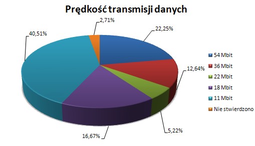 Rys. 3. Prędkość transmisji danych Jak widać spadła liczba sieci o niewielkiej prędkości (11 i 18 Mbit). Wzrosła za to liczba sieci 54 Mbit (z 14% do 22%).