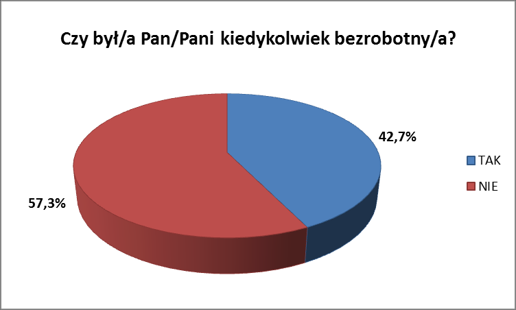 Niższy odsetek badanych (32,7%) deklarował, że w ich gospodarstwie domowym znajduje się osoba bezrobotna.