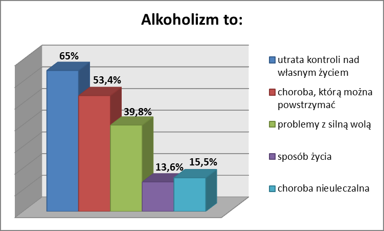 Pytając o motywy sięgania po alkohol, ujawnił się przede wszystkim jego społeczny oraz psychologiczny wymiar. Badani mieszkańcy mogli zaznaczyć więcej niż jedną odpowiedź.