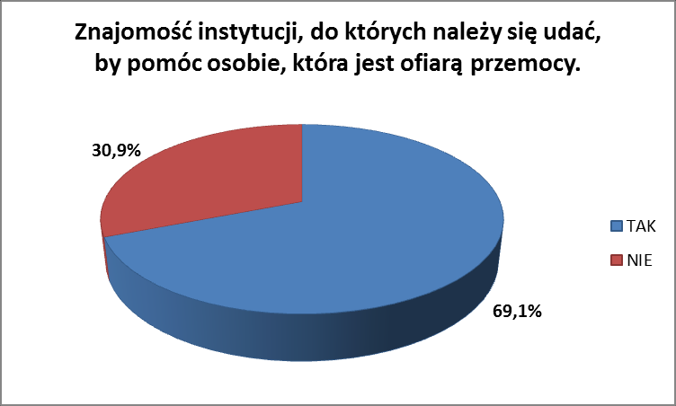 Rysuje się obraz społeczności bardzo dobrze poinformowanej. Warto ponadto dodać, iż do sprawnego funkcjonowania społeczeństwa obywatelskiego nie wystarczy sama wiedza, lecz również działanie.