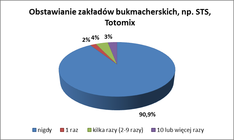 Podobnie, jak w przypadku pytania o grę na automatach, większość badanych mieszkańców gminy i miasta Pniewy nie obstawiała nigdy żadnych zakładów bukmacherskich, 2% badanych zrobiło to raz, 4%