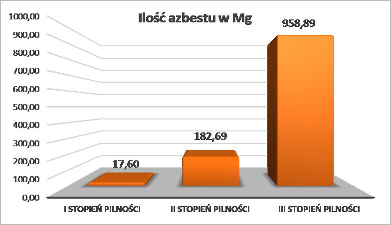 Rysunek 7 Ewidencja wagowa stanu technicznego wyrobów zawierających azbest w obiektach będących własnością osób fizycznych i prawnych, zlokalizowanych na terenie Gminy Santok Źródło: Opracowanie