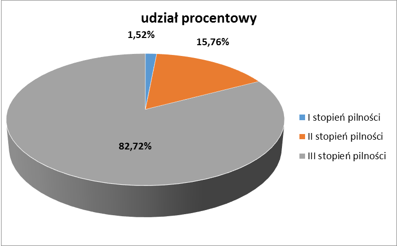 Rysunek 8 Procentowy udział stopnia pilności usuwania wszystkich wyrobów zawierających azbest z obiektów, zlokalizowanych na terenie Gminy Santok.