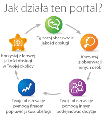 Misja Misją Programu Jakośd Obsługi jest stały monitoring jakości obsługi w Polsce w celu dostosowania procesów obsługi konsumentów do standardów XXI wieku.