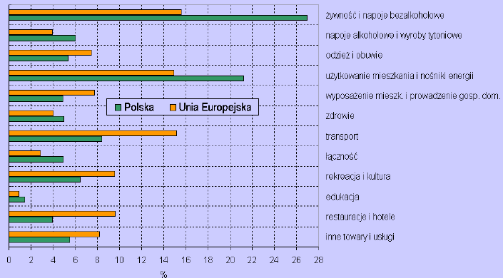 Koszyk dóbr i usług