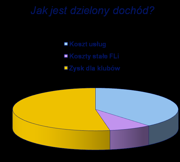 Kluby otrzymują zapłatę co kwartał Najpierw FLi pokrywa swoje koszty Wliczony dostawca usługi