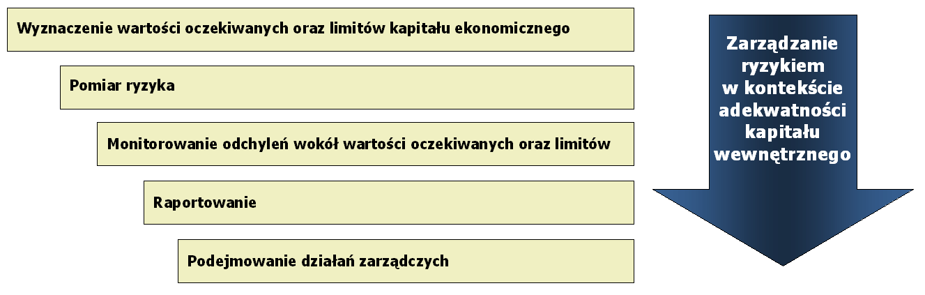 Schemat III - Proces zarządzania kapitałem w kontekście procesu adekwatności kapitału wewnętrznego Zgodnie z założeniami procesu oceny adekwatności kapitału ekonomicznego Bank dokonuje kwantyfikacji