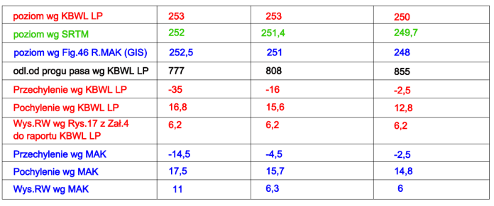 Dane KBWL LP pochodzą z tabeli 2 w [6], dane MAK- z odczytu Fig. 25 w [9]. Tab. 1. Charakterystyczne parametry położenia samolotu w rozpatrywanych punktach. Rys. 3.