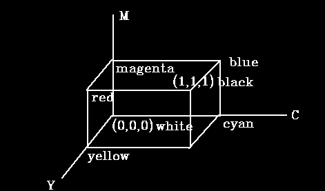 dodawani składowch, lec ich odejmowani. Pr CMY składowe to niebieski can, fioletow magenta i żółt ellow.