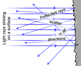 Model oświetlenia Równanie oświetlenia Odbicie rozproszone (dispersed) zakłada sytuację istnienia światła punktowego, wysyłającego jednakowe
