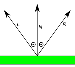Model oświetlenia Równanie oświetlenia Odbicie zwierciadlane (idealne) Może