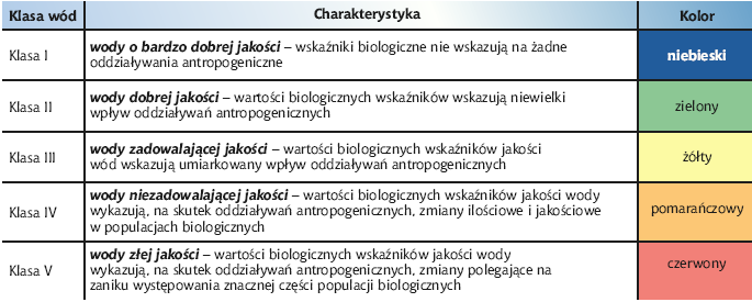 Program Ochrony Środowiska dla Gminy Miłoradz Green Key - klasa V, wody złej jakości, które nie spełniają wymagań dla wód powierzchniowych wykorzystywanych do zaopatrzenia ludności w wodę