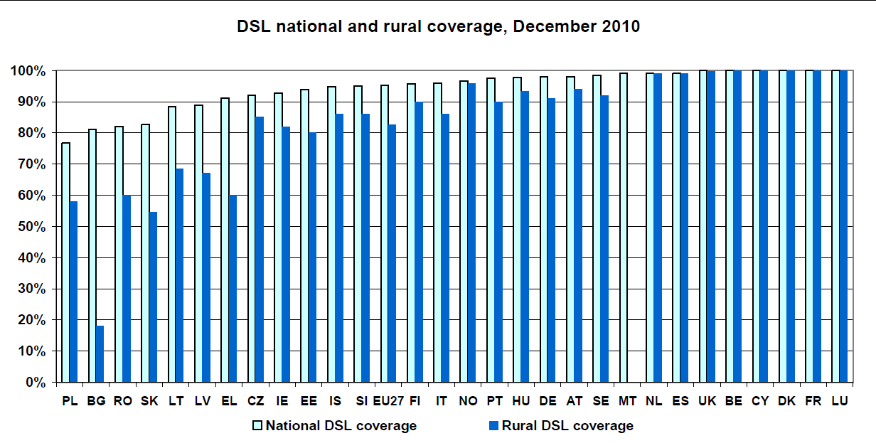 Rysunek 7. Wskaźnik pokrycia infrastrukturą DSL w krajach EU Źródło: Komunikat Komisji Europejskiej Przegląd Europejskiej Agendy Cyfrowej COM (2011) 708).