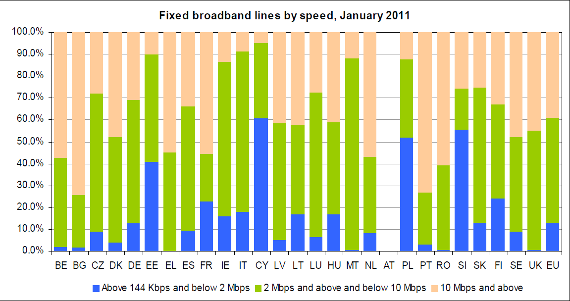 Rysunek 5. Wzrost penetracji Internetu szerokopasmowego w EU Rysunek 6.